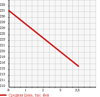Аукционная статистика: График изменения цены TOYOTA Тойота  BELTA Белта  2010 1300 SCP92 X L-PKG в зависимости от аукционных оценок