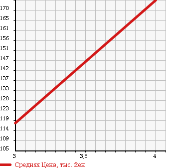 Аукционная статистика: График изменения цены TOYOTA Тойота  BELTA Белта  2009 1300 SCP92 X-L PACKAGE в зависимости от аукционных оценок
