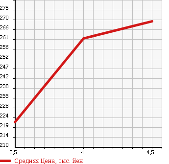 Аукционная статистика: График изменения цены TOYOTA Тойота  BELTA Белта  2010 1300 SCP92 X_L PACKAGE в зависимости от аукционных оценок