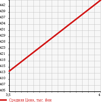 Аукционная статистика: График изменения цены TOYOTA Тойота  BELTA Белта  2011 1300 SCP92 X_L PACKAGE в зависимости от аукционных оценок