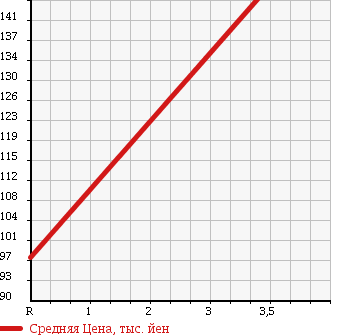 Аукционная статистика: График изменения цены TOYOTA Тойота  BELTA Белта  2006 990 KSP92 в зависимости от аукционных оценок