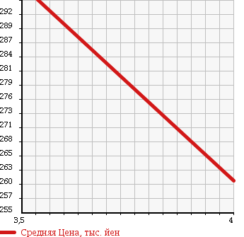 Аукционная статистика: График изменения цены TOYOTA Тойота  BELTA Белта  2012 990 KSP92 X BUSINESS B-PKG в зависимости от аукционных оценок