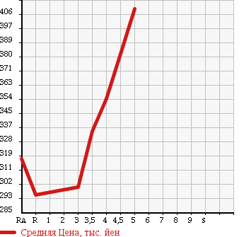 Аукционная статистика: График изменения цены TOYOTA Тойота  BELTA Белта  2012 в зависимости от аукционных оценок