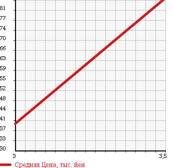Аукционная статистика: График изменения цены TOYOTA Тойота  BB ББ  2003 1290 NCP30 S в зависимости от аукционных оценок
