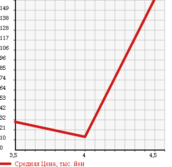 Аукционная статистика: График изменения цены TOYOTA Тойота  BB ББ  2005 1290 NCP30 S W VERSION в зависимости от аукционных оценок