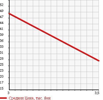 Аукционная статистика: График изменения цены TOYOTA Тойота  BB ББ  2007 1290 QNC20 в зависимости от аукционных оценок