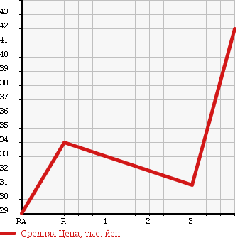Аукционная статистика: График изменения цены TOYOTA Тойота  BB ББ  2000 1300 NCP30 в зависимости от аукционных оценок