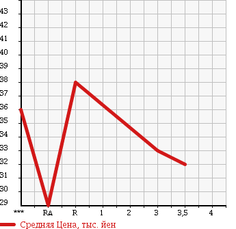 Аукционная статистика: График изменения цены TOYOTA Тойота  BB ББ  2001 1300 NCP30 в зависимости от аукционных оценок
