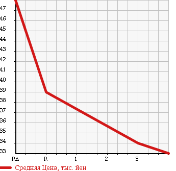 Аукционная статистика: График изменения цены TOYOTA Тойота  BB ББ  2002 1300 NCP30 в зависимости от аукционных оценок