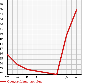 Аукционная статистика: График изменения цены TOYOTA Тойота  BB ББ  2003 1300 NCP30 в зависимости от аукционных оценок