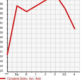 Аукционная статистика: График изменения цены TOYOTA Тойота  BB ББ  2004 1300 NCP30 в зависимости от аукционных оценок