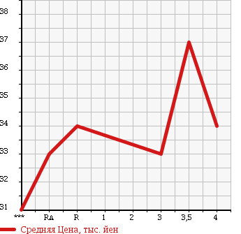 Аукционная статистика: График изменения цены TOYOTA Тойота  BB ББ  2005 1300 NCP30 в зависимости от аукционных оценок