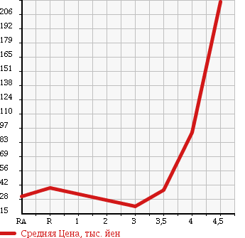 Аукционная статистика: График изменения цены TOYOTA Тойота  BB ББ  2006 1300 NCP30 в зависимости от аукционных оценок