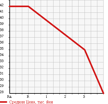 Аукционная статистика: График изменения цены TOYOTA Тойота  BB ББ  2000 1300 NCP30 S в зависимости от аукционных оценок