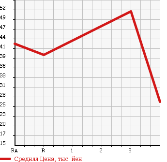 Аукционная статистика: График изменения цены TOYOTA Тойота  BB ББ  2002 1300 NCP30 S в зависимости от аукционных оценок