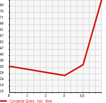 Аукционная статистика: График изменения цены TOYOTA Тойота  BB ББ  2004 1300 NCP30 S в зависимости от аукционных оценок