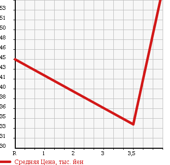 Аукционная статистика: График изменения цены TOYOTA Тойота  BB ББ  2005 1300 NCP30 S W VER.HID SELECTION в зависимости от аукционных оценок