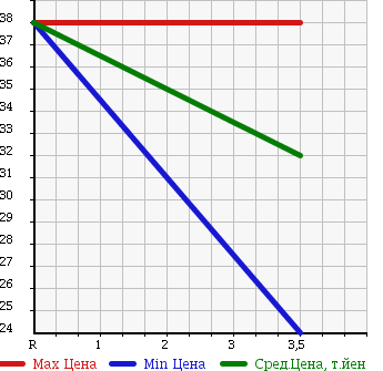 Аукционная статистика: График изменения цены TOYOTA Тойота  BB ББ  2003 1300 NCP30 S W-VER в зависимости от аукционных оценок