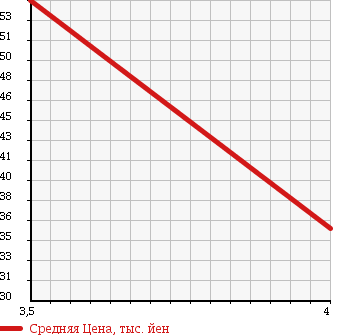 Аукционная статистика: График изменения цены TOYOTA Тойота  BB ББ  2005 1300 NCP30 S W-VER HID SELECTION в зависимости от аукционных оценок
