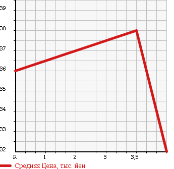 Аукционная статистика: График изменения цены TOYOTA Тойота  BB ББ  2005 1300 NCP30 S W-VER HID SELECTION 2 в зависимости от аукционных оценок
