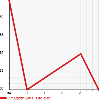 Аукционная статистика: График изменения цены TOYOTA Тойота  BB ББ  2002 1300 NCP30 S WISE SELECTION в зависимости от аукционных оценок