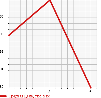 Аукционная статистика: График изменения цены TOYOTA Тойота  BB ББ  2003 1300 NCP30 S WISE SELECTION в зависимости от аукционных оценок