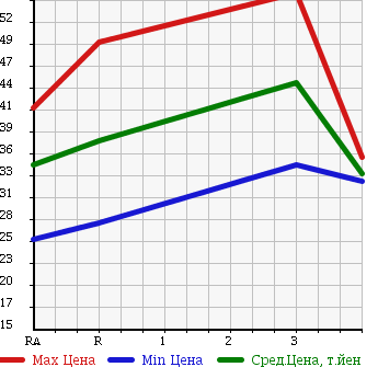Аукционная статистика: График изменения цены TOYOTA Тойота  BB ББ  2000 1300 NCP30 S X VERSION в зависимости от аукционных оценок