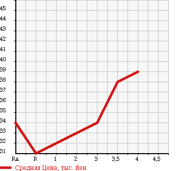 Аукционная статистика: График изменения цены TOYOTA Тойота  BB ББ  2001 1300 NCP30 S X VERSION в зависимости от аукционных оценок