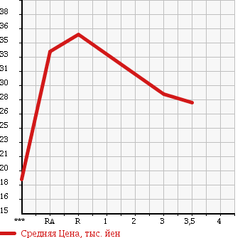 Аукционная статистика: График изменения цены TOYOTA Тойота  BB ББ  2002 1300 NCP30 S X VERSION в зависимости от аукционных оценок