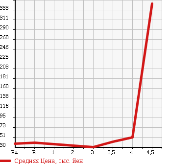 Аукционная статистика: График изменения цены TOYOTA Тойота  BB ББ  2005 1300 NCP30 S X VERSION в зависимости от аукционных оценок