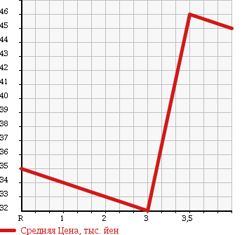 Аукционная статистика: График изменения цены TOYOTA Тойота  BB ББ  2002 1300 NCP30 S X Ver. в зависимости от аукционных оценок