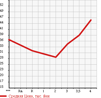 Аукционная статистика: График изменения цены TOYOTA Тойота  BB ББ  2003 1300 NCP30 S X Ver. в зависимости от аукционных оценок