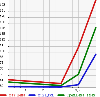 Аукционная статистика: График изменения цены TOYOTA Тойота  BB ББ  2005 1300 NCP30 S X Ver. в зависимости от аукционных оценок