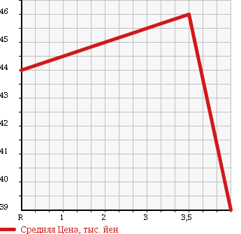 Аукционная статистика: График изменения цены TOYOTA Тойота  BB ББ  2003 1300 NCP30 S-W VERSION в зависимости от аукционных оценок