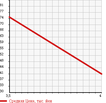 Аукционная статистика: График изменения цены TOYOTA Тойота  BB ББ  2005 1300 NCP30 S-W VERSION в зависимости от аукционных оценок