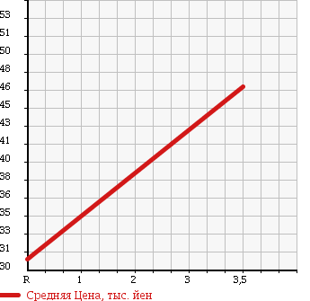 Аукционная статистика: График изменения цены TOYOTA Тойота  BB ББ  2003 1300 NCP30 STREET BILLET в зависимости от аукционных оценок