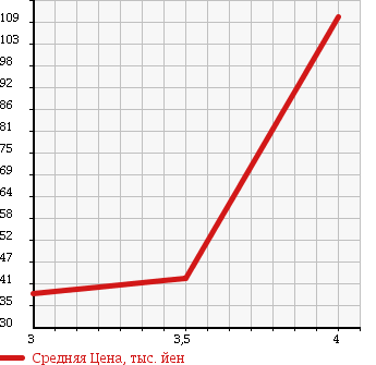Аукционная статистика: График изменения цены TOYOTA Тойота  BB ББ  2005 1300 NCP30 SW VER HID SC2 в зависимости от аукционных оценок