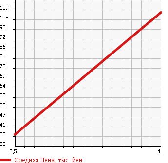 Аукционная статистика: График изменения цены TOYOTA Тойота  BB ББ  2003 1300 NCP30 SW VERSION в зависимости от аукционных оценок