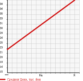 Аукционная статистика: График изменения цены TOYOTA Тойота  BB ББ  2000 1300 NCP30 SX VERSION в зависимости от аукционных оценок