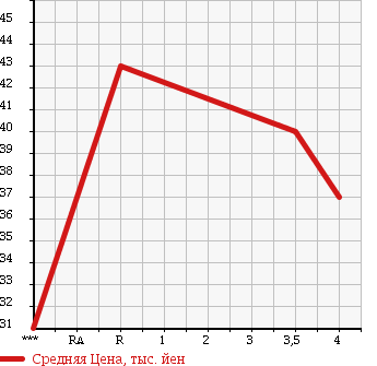 Аукционная статистика: График изменения цены TOYOTA Тойота  BB ББ  2003 1300 NCP30 S_W VERSION в зависимости от аукционных оценок