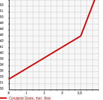 Аукционная статистика: График изменения цены TOYOTA Тойота  BB ББ  2005 1300 NCP30 S_X VERSION в зависимости от аукционных оценок
