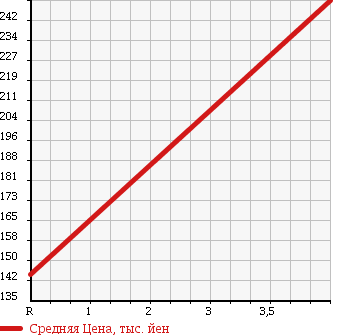 Аукционная статистика: График изменения цены TOYOTA Тойота  BB ББ  2011 1300 QNC20 1.3S в зависимости от аукционных оценок