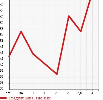 Аукционная статистика: График изменения цены TOYOTA Тойота  BB ББ  2007 1300 QNC20 S в зависимости от аукционных оценок