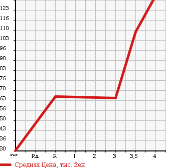Аукционная статистика: График изменения цены TOYOTA Тойота  BB ББ  2010 1300 QNC20 S в зависимости от аукционных оценок