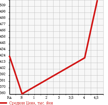 Аукционная статистика: График изменения цены TOYOTA Тойота  BB ББ  2014 1300 QNC20 S в зависимости от аукционных оценок