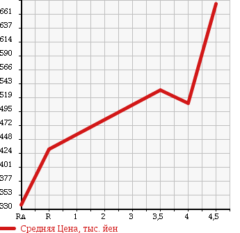 Аукционная статистика: График изменения цены TOYOTA Тойота  BB ББ  2015 1300 QNC20 S в зависимости от аукционных оценок