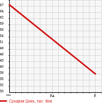 Аукционная статистика: График изменения цены TOYOTA Тойота  BB ББ  2009 1300 QNC20 S AERO в зависимости от аукционных оценок