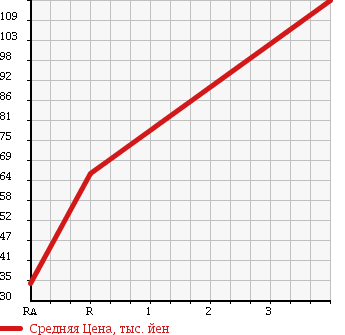 Аукционная статистика: График изменения цены TOYOTA Тойота  BB ББ  2008 1300 QNC20 S AERO PACKAGE в зависимости от аукционных оценок