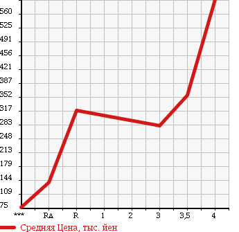 Аукционная статистика: График изменения цены TOYOTA Тойота  BB ББ  2012 1300 QNC20 S AERO PACKAGE в зависимости от аукционных оценок