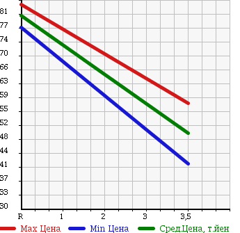 Аукционная статистика: График изменения цены TOYOTA Тойота  BB ББ  2007 1300 QNC20 S GARNET ED в зависимости от аукционных оценок